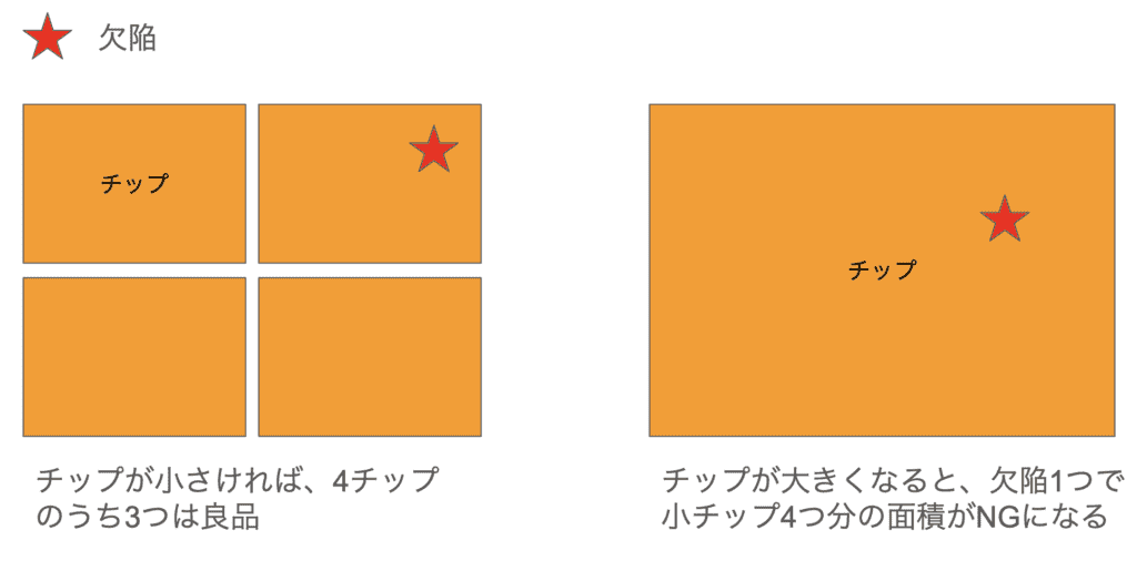 小サイズのチップでは、仮に欠陥があっても3つのチップが使用可能。チップが大型化すると、1つの欠陥が全体の歩留まりに与える影響も大きくなる。