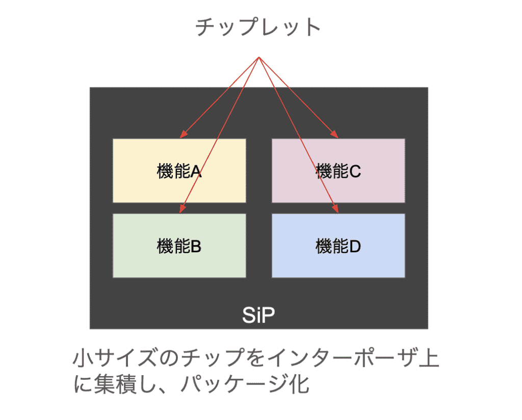 SiPのイメージ。複数の単機能化した小サイズのチップレットを組み合わせ、パッケージ化する