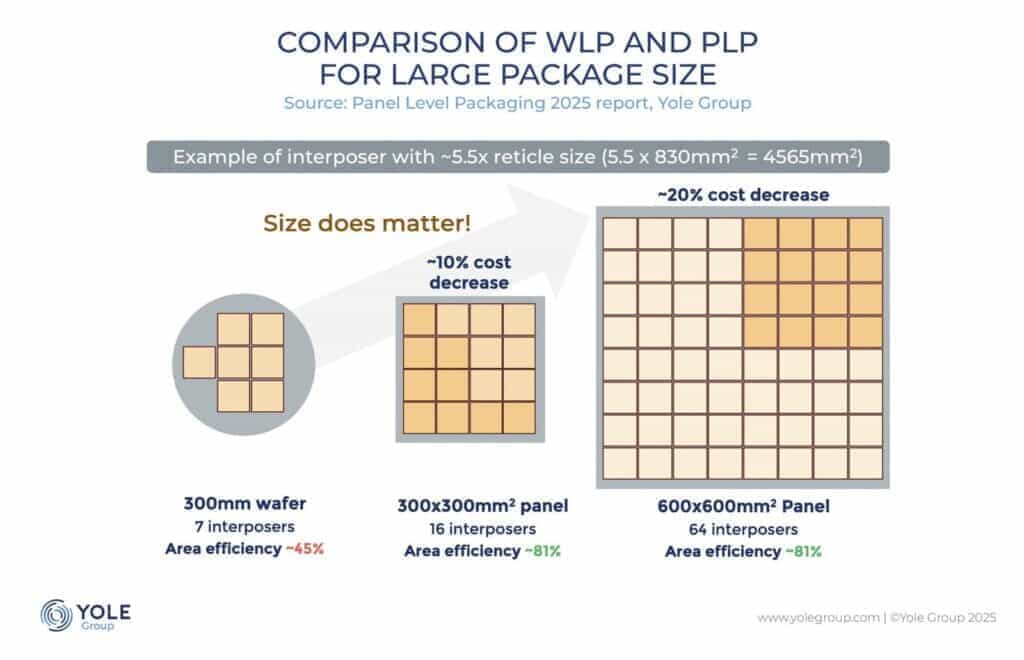 Yole Groupの資料より抜粋。ウェハーでは面積あたりのインターポーザーの取れ高が少なく、パネル化することで面積効率が上がり、大サイズ化することでコストがさらに下がる。