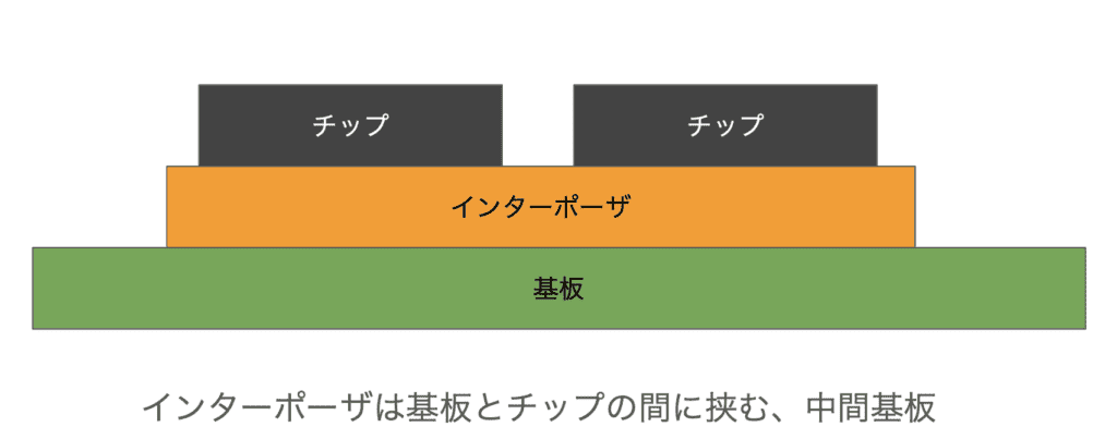 インターポーザはビルドアップ基板とチップの間に挟む中間基板