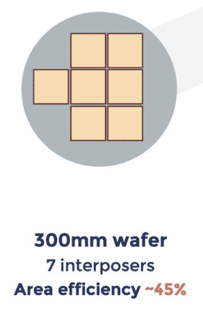 Yole Groupの資料より抜粋。
ウェハーでは面積あたりのインターポーザーの取れ高が少ない