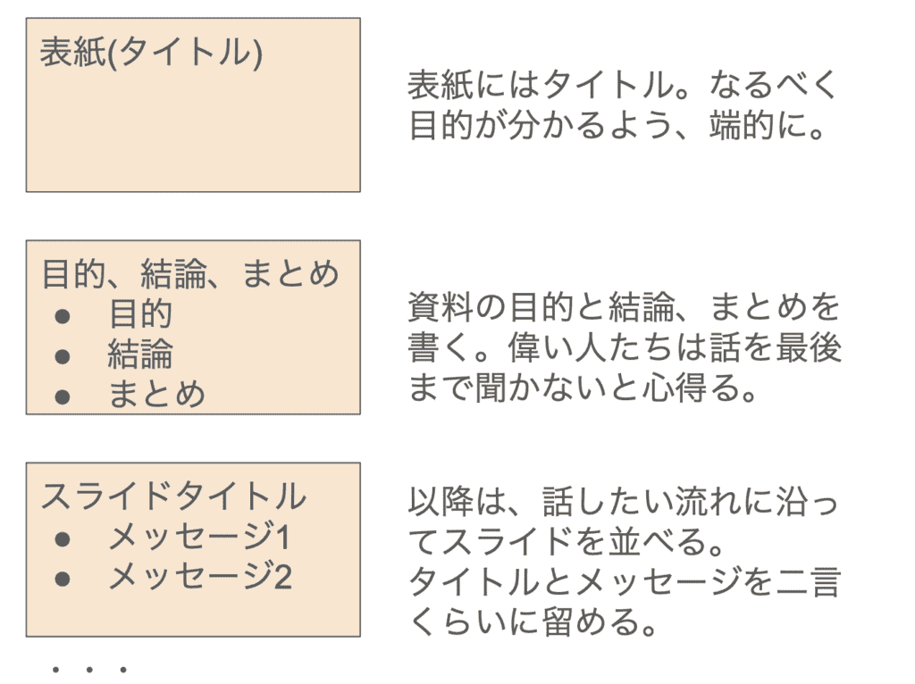 スライドの設計図の作成例。初めに表紙、次に結論、以下を結論の補強として構成する。意思決定が楽になるメリットが大きい。